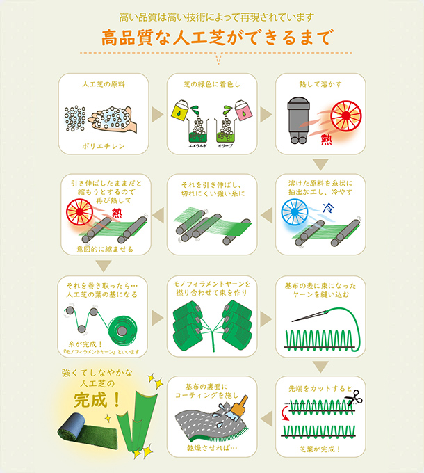 高品質な人工芝ができるまで